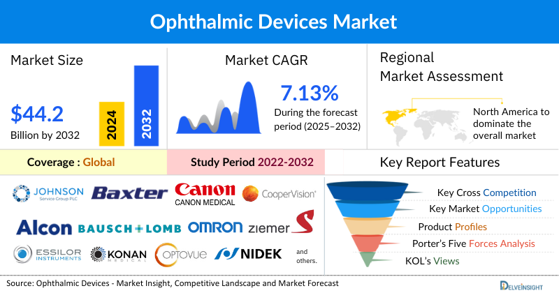 Ophthalmic Devices Market